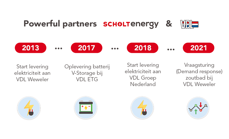 Powerful partners - Scholt Energy & VDL